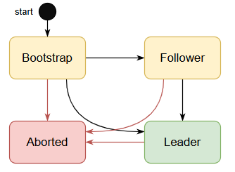 Ember States